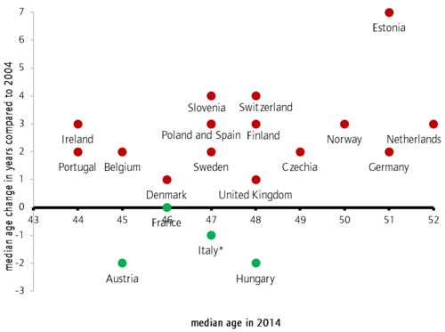 Median age of union members