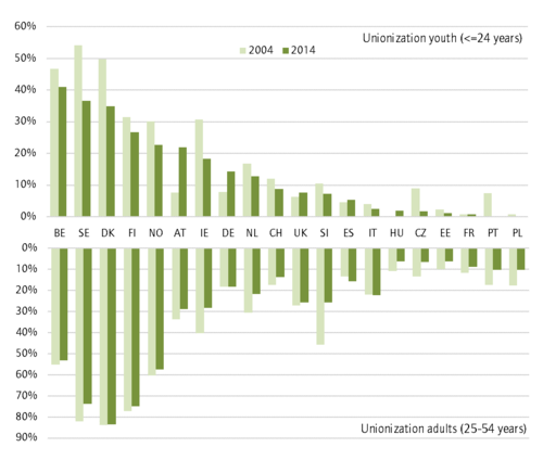Unionisation levels